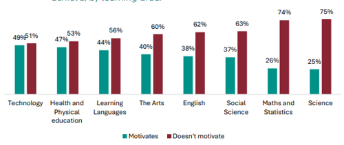 Figure 52 is a graph showing teacher views on whether NCEA Level 1 motivates students to achieve, by learning area. 49% of Technology teachers report NCEA Level 1 motivates students to achieve, 51% report it doesnât. 47% of Health and Physical Education teachers report NCEA Level 1 motivates students to achieve, 53% report it doesnât. 44% of Learning Languages teachers report NCEA Level 1 motivates students to achieve, 56% report it doesnât. 40% of Arts teachers report NCEA Level 1 motivates students to achieve, 60% report it doesnât. 38% of English teachers report NCEA Level 1 motivates students to achieve, 62% report it doesnât. 37% of Social Science teachers report NCEA Level 1 motivates students to achieve, 63% report it doesnât. 26% of Maths and Statistics teachers report NCEA Level 1 motivates students to achieve, 74% report it doesnât. 25% of Science teachers report NCEA Level 1 motivates students to achieve, 75% report it doesnât.