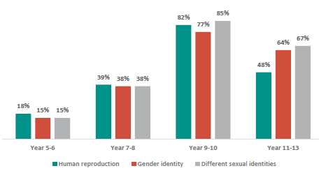 Figure 8 is a graph on teachers reporting whether human reproduction, gender identity, and different sexual identities are taught at each level. 18% of Year 5-6 teachers report they teach human reproduction, 15% report they teach gender identity, and 15% report they teach different sexual identities. 39% of Year 7-8 teachers report they teach human reproduction, 38% report they teach gender identity, and 38% report they teach different sexual identities. 82% of Year 9-10 teachers report they teach human reproduction, 77% report they teach gender identity, and 85% report they teach different sexual identities. 48% of Year 11-13 teachers report they teach human reproduction, 64% report they teach gender identity, and 67% report they teach different sexual identities.