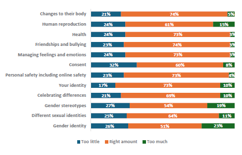 Figure 74 is a graph showing parents and whÄnau of Year 5-6 children who report their children learnt the right amount. 21% of parents and whÄnau of Year 5-6 students report their children learn too little, 74% report they learn the right amount, and 5% report learning too much about changes to their body. 24% of parents and whÄnau of Year 5-6 students report their children learn too little, 61% report they learn the right amount, and 15% report learning too much about human reproduction. 24% of parents and whÄnau of Year 5-6 students report their children learn too little, 73% report they learn the right amount, and 3% report learning too much about health and contraception. 23% of parents and whÄnau of Year 5-6 students report their children learn too little, 74% report they learn the right amount, and 3% report learning too much about friendships and bullying. 24% of parents and whÄnau of Year 5-6 students report their children learn too little, 73% report they learn the right amount, and 3% report learning too much about managing feelings and emotions. 32% of parents and whÄnau of Year 5-6 students report their children learn too little, 60% report they learn the right amount, and 8% report learning too much about consent. 23% of parents and whÄnau of Year 5-6 students report their children learn too little, 73% report they learn the right amount, and 4% report learning too much about personal safety, including online safety. 17% of parents and whÄnau of Year 5-6 students report their children learn too little, 73% report they learn the right amount, and 10% report learning too much about your identity. 21% of parents and whÄnau of Year 5-6 students report their children learn too little, 69% report they learn the right amount, and 10% report learning too much about celebrating differences. 27% of parents and whÄnau of Year 5-6 students report their children learn too little, 54% report they learn the right amount, and 19% report learning too much about gender stereotypes. 25% of parents and whÄnau of Year 5-6 students report their children learn too little, 64% report they learn the right amount, and 11% report learning too much about different sexual identities. 26% of parents and whÄnau of Year 5-6 students report their children learn too little, 51% report they learn the right amount, and 23% report learning too much about gender identity.