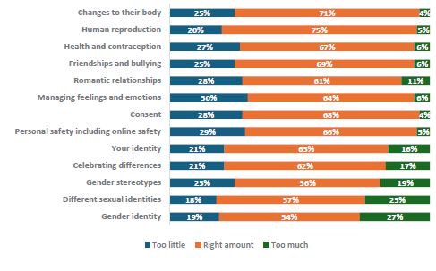 Figure 77 is a graph showing parents and whÄnau of Year 11-13 children who report their children learnt the right amount. 25% of parents and whÄnau of Year 11-13 students report their children learn too little, 71% report they learn the right amount, and 4% report learning too much about changes to their body. 20% of parents and whÄnau of Year 11-13 students report their children learn too little, 75% report they learn the right amount, and 5% report learning too much about human reproduction. 27% of parents and whÄnau of Year 11-13 students report their children learn too little, 67% report they learn the right amount, and 6% report learning too much about health and contraception. 25% of parents and whÄnau of Year 11-13 students report their children learn too little, 69% report they learn the right amount, and 6% report learning too much about friendships and bullying. 28% of parents and whÄnau of Year 11-13 students report their children learn too little, 61% report they learn the right amount, and 11% report learning too much about romantic relationships. 30% of parents and whÄnau of Year 11-13 students report their children learn too little, 64% report they learn the right amount, and 6% report learning too much about managing feelings and emotions. 28% of parents and whÄnau of Year 11-13 students report their children learn too little, 68% report they learn the right amount, and 4% report learning too much about consent. 29% of parents and whÄnau of Year 11-13 students report their children learn too little, 66% report they learn the right amount, and 5% report learning too much about personal safety, including online safety. 21% of parents and whÄnau of Year 11-13 students report their children learn too little, 63% report they learn the right amount, and 16% report learning too much about your identity. 21% of parents and whÄnau of Year 11-13 students report their children learn too little, 62% report they learn the right amount, and 17% report learning too much about celebrating differences. 25% of parents and whÄnau of Year 11-13 students report their children learn too little, 56% report they learn the right amount, and 19% report learning too much about gender stereotypes. 18% of parents and whÄnau of Year 11-13 students report their children learn too little, 57% report they learn the right amount, and 25% report learning too much about different sexual identities. 19% of parents and whÄnau of Year 11-13 students report their children learn too little, 54% report they learn the right amount, and 27% report learning too much about gender identity.