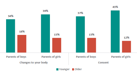 Figure 33 is a graph showing parents and whÄnau on when they want their children to learn about changes to their body and consent. 34% of parents and whÄnau of boys want their children to learn about changes to your body at a younger age, 18% want it at an older age. 39% of parents and whÄnau of girls want their children to learn about changes to your body at a younger age, 15% want it at an older age. 37% of parents and whÄnau of boys want their children to learn about consent at a younger age, 15% want it at an older age. 43% of parents and whÄnau of girls want their children to learn about consent at a younger age, 12% want it at an older age.