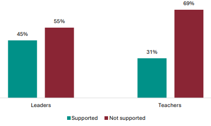 Figure 106 is a graph showing leader and teacher views on whether they are supported by NZQA to implement the changes. 45% of leaders report they are supported by NZQA implement the changes, 55% report they are not. 31% of teachers report they are supported by NZQA implement the changes, 69% report they are not.