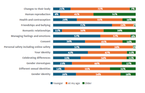 Figure 62 is a graph showing Year 7-8 students report when they would like to learn about RSE topics. 21% of Year 7-8 students want to learn about changes to their body when they are younger, 72% want to learn at their current age, and 7% want to learn when they are older. 8% of Year 7-8 students want to learn about human reproduction when they are younger, 41% want to learn at their current age, and 51% want to learn when they are older. 29% of Year 7-8 students want to learn about health and contraception when they are younger, 55% want to learn at their current age, and 16% want to learn when they are older. 71% of Year 7-8 students want to learn about friendships and bullying when they are younger, 26% want to learn at their current age, and 2% want to learn when they are older. 11% of Year 7-8 students want to learn about romantic relationships when they are younger, 50% want to learn at their current age, and 39% want to learn when they are older. 57% of Year 7-8 students want to learn about managing feelings and emotions when they are younger, 37% want to learn at their current age, and 6% want to learn when they are older. 39% of Year 7-8 students want to learn about consent when they are younger, 45% want to learn at their current age, and 19% want to learn when they are older. 57% of Year 7-8 students want to learn about personal safety, including online safety when they are younger, 39% want to learn at their current age, and 3% want to learn when they are older. 42% of Year 7-8 students want to learn about their identity when they are younger, 47% want to learn at their current age, and 11% want to learn when they are older. 33% of Year 7-8 students want to learn about celebrating differences when they are younger, 56% want to learn at their current age, and 11% want to learn when they are older. 23% of Year 7-8 students want to learn about gender stereotypes when they are younger, 60% want to learn at their current age, and 17% want to learn when they are older. 14% of Year 7-8 students want to learn about different sexual identities when they are younger, 55% want to learn at their current age, and 31% want to learn when they are older. 28% of Year 7-8 students want to learn about gender identity when they are younger, 54% want to learn at their current age, and 18% want to learn when they are older.