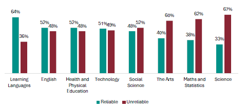 Figure 24 is a graph showing teacher views on whether the current NCEA Level 1 credits are a reliable indicator of how much work is needed by students, by learning area. For Learning Languages, 64% of teachers report NCEA Level 1 is a reliable indicator of how much work is needed by students, 36% report it is unreliable. For English, 52% of teachers report NCEA Level 1 is a reliable indicator of how much work is needed by students, 48% report it is unreliable. For Health and Physical Education, 52% of teachers report NCEA Level 1 is a reliable indicator of how much work is needed by students, 48% report it is unreliable. For Technology, 51% of teachers report NCEA Level 1 is a reliable indicator of how much work is needed by students, 49% report it is unreliable. For Social Science, 48% of teachers report NCEA Level 1 is a reliable indicator of how much work is needed by students, 52% report it is unreliable. For the Arts, 40% of teachers report NCEA Level 1 is a reliable indicator of how much work is needed by students, 60% report it is unreliable. For Maths and Statistics, 38% of teachers report NCEA Level 1 is a reliable indicator of how much work is needed by students, 62% report it is unreliable. For Science, 33% of teachers report NCEA Level 1 is a reliable indicator of how much work is needed by students, 67% report it is unreliable.