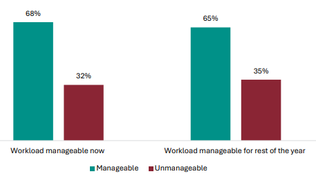 Figure 57 is a graph showing student views on workload manageability now and for rest of the year. 68% of students report workload is manageable now, 32% report it isnât. 65% of students report workload is manageable for the rest of the year, 35% report it isnât.