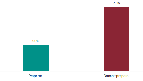 Figure 38 is a graph showing leader views on whether NCEA Level 1 prepares students for the current NCEA Level 2. 29% of leaders report NCEA Level 1 prepares students for the current NCEA Level 2, 71% report it doesnât.