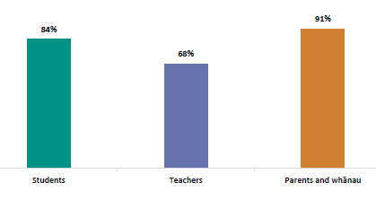 Figure five is a graph of how counselling improved attendance at school by survey respondent. Eighty-four percent of students reported improvements in their attendance, while teachers reported improvements for sixty-eight percent of students and ninety-one percent of whÄnau.
