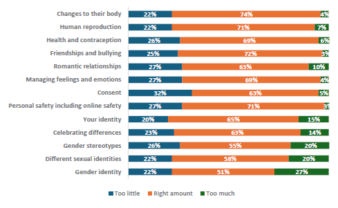 Figure 83 is a graph showing PÄkehÄ parents who report their children learnt the right amount. 22% of PÄkehÄ parents report their children learn too little, 74% report they learn the right amount, and 4% report learning too much about changes to their body. 22% of PÄkehÄ parents report their children learn too little, 71% report they learn the right amount, and 7% report learning too much about human reproduction. 26% of PÄkehÄ parents report their children learn too little, 69% report they learn the right amount, and 6% report learning too much about health and contraception. 25% of PÄkehÄ parents report their children learn too little, 72% report they learn the right amount, and 3% report learning too much about friendships and bullying. 27% of PÄkehÄ parents report their children learn too little, 63% report they learn the right amount, and 10% report learning too much about romantic relationships. 27% of PÄkehÄ parents report their children learn too little, 69% report they learn the right amount, and 4% report learning too much about managing feelings and emotions. 32% of PÄkehÄ parents report their children learn too little, 63% report they learn the right amount, and 5% report learning too much about consent. 27% of PÄkehÄ parents report their children learn too little, 71% report they learn the right amount, and 3% report learning too much about personal safety, including online safety. 20% of PÄkehÄ parents report their children learn too little, 65% report they learn the right amount, and 15% report learning too much about your identity. 23% of PÄkehÄ parents report their children learn too little, 63% report they learn the right amount, and 14% report learning too much about celebrating differences. 26% of PÄkehÄ parents report their children learn too little, 55% report they learn the right amount, and 20% report learning too much about gender stereotypes. 22% of PÄkehÄ parents report their children learn too little, 58% report they learn the right amount, and 20% report learning too much about different sexual identities. 22% of PÄkehÄ parents report their children learn too little, 51% report they learn the right amount, and 27% report learning too much about gender identity.