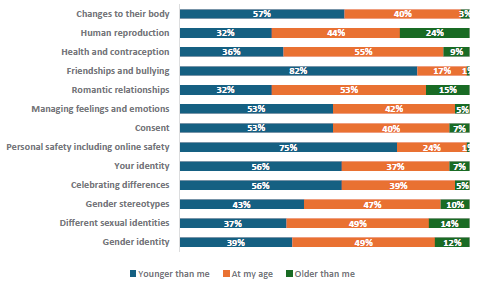 Figure 56 is a graph showing girls report when they want to be taught RSE topics 57% of girls want to learn about changes to their body when they are younger, 40% want to learn at their current age, and 3% want to learn when they are older. 32% of girls want to learn about human reproduction when they are younger, 44% want to learn at their current age, and 24% want to learn when they are older. 36% of girls want to learn about health and contraception when they are younger, 55% want to learn at their current age, and 9% want to learn when they are older. 82% of girls want to learn about friendships and bullying when they are younger, 17% want to learn at their current age, and 1% want to learn when they are older. 32% of girls want to learn about romantic relationships when they are younger, 53% want to learn at their current age, and 15% want to learn when they are older. 53% of girls want to learn about managing feelings and emotions when they are younger, 42% want to learn at their current age, and 5% want to learn when they are older. 53% of girls want to learn about consent when they are younger, 40% want to learn at their current age, and 7% want to learn when they are older. 75% of girls want to learn about personal safety, including online safety when they are younger, 24% want to learn at their current age, and 1% want to learn when they are older. 56% of girls want to learn about their identity when they are younger, 37% want to learn at their current age, and 7% want to learn when they are older. 56% of girls want to learn about celebrating differences when they are younger, 39% want to learn at their current age, and 5% want to learn when they are older. 43% of girls want to learn about gender stereotypes when they are younger, 47% want to learn at their current age, and 10% want to learn when they are older. 37% of girls want to learn about different sexual identities when they are younger, 49% want to learn at their current age, and 14% want to learn when they are older. 39% of girls want to learn about gender identity when they are younger, 49% want to learn at their current age, and 12% want to learn when they are older.