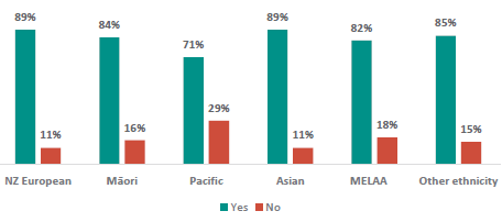 Figure 5 is a graph showing parents and whÄnau views on whether RSE should be taught in schools, by ethnicity. 89% of New Zealand European parents and whÄnau support RSE to be taught in school, 11% do not. 84% of MÄori parents and whÄnau support RSE to be taught in school, 16% do not. 71% of Pacific parents and whÄnau support RSE to be taught in school, 29% do not. 89% of Asian parents and whÄnau support RSE to be taught in school, 11% do not. 82% of MELAA parents and whÄnau support RSE to be taught in school, 18% do not. 85% of parents and whÄnau of other ethnicity support RSE to be taught in school, 15% do not.