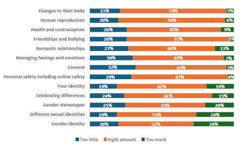 Figure 76 is a graph showing parents and whÄnau of Year 9-10 children who report their children learnt the right amount. 21% of parents and whÄnau of Year 9-10 students report their children learn too little, 74% report they learn the right amount, and 5% report learning too much about changes to their body. 20% of parents and whÄnau of Year 9-10 students report their children learn too little, 74% report they learn the right amount, and 6% report learning too much about human reproduction. 26% of parents and whÄnau of Year 9-10 students report their children learn too little, 65% report they learn the right amount, and 9% report learning too much about health and contraception. 26% of parents and whÄnau of Year 9-10 students report their children learn too little, 71% report they learn the right amount, and 3% report learning too much about friendships and bullying. 27% of parents and whÄnau of Year 9-10 students report their children learn too little, 60% report they learn the right amount, and 13% report learning too much about romantic relationships. 30% of parents and whÄnau of Year 9-10 students report their children learn too little, 63% report they learn the right amount, and 7% report learning too much about managing feelings and emotions. 32% of parents and whÄnau of Year 9-10 students report their children learn too little, 63% report they learn the right amount, and 5% report learning too much about consent. 29% of parents and whÄnau of Year 9-10 students report their children learn too little, 67% report they learn the right amount, and 4% report learning too much about personal safety, including online safety. 19% of parents and whÄnau of Year 9-10 students report their children learn too little, 62% report they learn the right amount, and 19% report learning too much about your identity. 24% of parents and whÄnau of Year 9-10 students report their children learn too little, 61% report they learn the right amount, and 15% report learning too much about celebrating differences. 25% of parents and whÄnau of Year 9-10 students report their children learn too little, 55% report they learn the right amount, and 20% report learning too much about gender stereotypes. 19% of parents and whÄnau of Year 9-10 students report their children learn too little, 55% report they learn the right amount, and 26% report learning too much about different sexual identities. 20% of parents and whÄnau of Year 9-10 students report their children learn too little, 52% report they learn the right amount, and 28% report learning too much about gender identity.