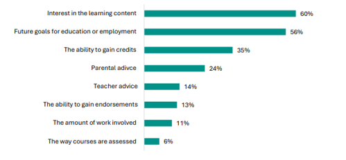 Figure 37 is a graph showing student views on the reasons for their subject choices. 60% of students report it is due to interest in the learning content, 56% for future goals for education or employment, 35% for ability to gain credits, 24% for parental advice, 14% for teacher advice, 13% for the ability to gain endorsements, 11% for the amount of work involved, and 6% for the way courses are assessed.