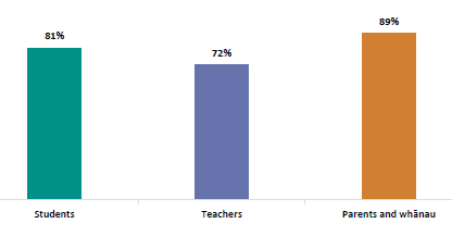 Figure four is a graph of whether counselling improved learning progress by survey respondent. Eighty-one percent of students reported that counselling improved their learning progress. Seventy-two percent of teachers and eighty-nine percent of parents and whÄnau reported improvements.