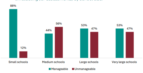 Figure 97 is a graph showing leader views on whether they have the support and resources for timetabling for assessments, by school size. In small schools, 88% of leaders report they have the support and resources for timetabling for assessments, 12% report they donât. In medium schools, 44% of leaders report they have the support and resources for timetabling for assessments, 56% report they donât. In large schools, 53% of leaders report they have the support and resources for timetabling for assessments, 47% report they donât. In very large schools, 53% of leaders report they have the support and resources for timetabling for assessments, 47% report they donât.