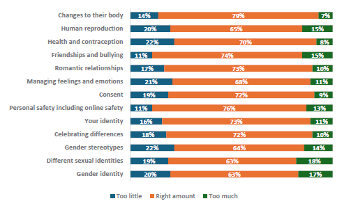Figure 68 is a graph showing MÄori students who report learning the right amount about topics. 14% of MÄori students report they learn too little, 79% report they learn the right amount, and 7% report learning too much about changes to their body. 20% of MÄori students report they learn too little, 65% report they learn the right amount, and 15% report learning too much about human reproduction. 22% of MÄori students report they learn too little, 70% report they learn the right amount, and 8% report learning too much about health and contraception. 11% of MÄori students report they learn too little, 74% report they learn the right amount, and 15% report learning too much about friendships and bullying. 17% of MÄori students report they learn too little, 73% report they learn the right amount, and 10% report learning too much about romantic relationships. 21% of MÄori students report they learn too little, 68% report they learn the right amount, and 11% report learning too much about managing feelings and emotions. 19% of MÄori students report they learn too little, 72% report they learn the right amount, and 9% report learning too much about consent. 11% of MÄori students report they learn too little, 76% report they learn the right amount, and 13% report learning too much about personal safety, including online safety. 16% of MÄori students report they learn too little, 73% report they learn the right amount, and 11% report learning too much about your identity. 18% of MÄori students report they learn too little, 72% report they learn the right amount, and 10% report learning too much about celebrating differences. 22% of MÄori students report they learn too little, 64% report they learn the right amount, and 14% report learning too much about gender stereotypes. 19% of MÄori students report they learn too little, 63% report they learn the right amount, and 18% report learning too much about different sexual identities. 20% of MÄori students report they learn too little, 63% report they learn the right amount, and 17% report learning too much about gender identity.