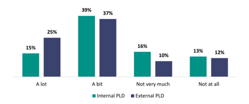 Figure 18 shows the proportion of teachers who report improvements in student outcomes following their most recent PLD. 15 percent of teachers say outcomes improved âa lotâ following internal PLD, compared to 25 percent for external PLD. 39 percent of teachers say outcomes improved âa bitâ following internal PLD, compared to 37 percent for external PLD. 16 percent of teachers say outcomes improved ânot very muchâ following internal PLD, compared to 10 percent for external PLD. 13 percent of teachers say outcomes did not improve at all following internal PLD, compared to 12 percent for external.