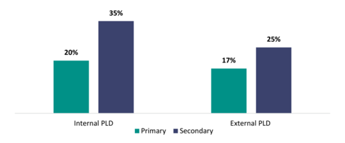 Figure 19 shows the proportion of primary and secondary teachers who report âlittle to no improvementâ in student outcomes following internal and external PLD. For internal PLD, 20 percent of primary teachers and 35 percent of secondary teachers report little or no improvement. For external PLD, 17 percent of primary teachers and 25 percent of secondary teachers report little or no improvement.