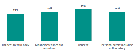 Figure 24 is a graph showing topics that recent school leavers report they didnât learn about but would have liked to. 75% of recent school leavers report they didnât learn about changes to their body, but would have liked to. 78% of recent school leavers report they didnât learn about managing feelings and emotions, but would have liked to. 82% of recent school leavers report they didnât learn about consent, but would have liked to. 78% of recent school leavers report they didnât learn about personal safety, including online safety, but would have liked to.