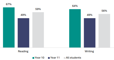 Figure 73 is a graph showing the proportion of students achieving the literacy co-requisite in the first assessment event of 2024. 59% of students achieved the reading co-requisite in the first assessment event in 2024. 67% of Year 10 students and 49% of Year 11 students achieved the reading co-requisite in the first assessment event in 2024. 56% of students achieved the writing assessment. 64% of Year 10 students and 49% of Year 11 students achieved the writing co-requisite in the first assessment event in 2024.