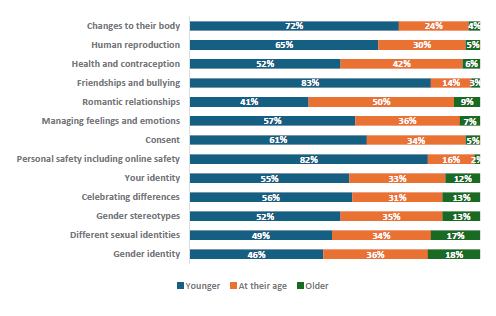 Figure 82 is a graph showing Parents and whÄnau of Year 11-13 children report when their children should learn RSE topics. 72% of parents and whÄnau of Year 11-13 students report they want their children to learn about changes to their body at a younger age, 24% report they want it at the current age, 4% want it at an older age. 65% of parents and whÄnau of Year 11-13 students report they want their children to learn about human reproduction at a younger age, 30% report they want it at the current age, 5% want it at an older age. 52% of parents and whÄnau of Year 11-13 students report they want their children to learn about health and contraception at a younger age, 42% report they want it at the current age, 6% want it at an older age. 83% of parents and whÄnau of Year 11-13 students report they want their children to learn about friendships and bullying at a younger age, 14% report they want it at the current age, 3% want it at an older age. 41% of parents and whÄnau of Year 11-13 students report they want their children to learn about romantic relationships at a younger age, 50% report they want it at the current age, 9% want it at an older age. 57% of parents and whÄnau of Year 11-13 students report they want their children to learn about managing feelings and emotions at a younger age, 36% report they want it at the current age, 7% want it at an older age. 61% of parents and whÄnau of Year 11-13 students report they want their children to learn about consent at a younger age, 34% report they want it at the current age, 5% want it at an older age. 82% of parents and whÄnau of Year 11-13 students report they want their children to learn about personal safety including online safety at a younger age, 16% report they want it at the current age, 2% want it at an older age. 55% of parents and whÄnau of Year 11-13 students report they want their children to learn about your identity at a younger age, 33% report they want it at the current age, 12% want it at an older age. 56% of parents and whÄnau of Year 11-13 students report they want their children to learn about celebrating differences at a younger age, 31% report they want it at the current age, 13% want it at an older age. 52% of parents and whÄnau of Year 11-13 students report they want their children to learn about gender stereotypes at a younger age, 35% report they want it at the current age, 13% want it at an older age. 49% of parents and whÄnau of Year 11-13 students report they want their children to learn about different sexual identities at a younger age, 34% report they want it at the current age, 17% want it at an older age. 46% of parents and whÄnau of Year 11-13 students report they want their children to learn about gender identity at a younger age, 36% report they want it at the current age, 18% want it at an older age.