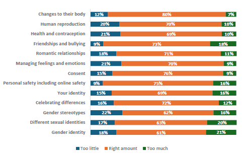 Figure 59 is a graph showing Year 9-10 students who report learning the right amount about topics. 12% of Year 9-10 students report they learn too little, 80% report they learn the right amount, and 7% report learning too much about changes to their body. 20% of Year 9-10 students report they learn too little, 70% report they learn the right amount, and 10% report learning too much about human reproduction. 21% of Year 9-10 students report they learn too little, 69% report they learn the right amount, and 10% report learning too much about health and contraception. 9% of Year 9-10 students report they learn too little, 73% report they learn the right amount, and 18% report learning too much about friendships and bullying. 18% of Year 9-10 students report they learn too little, 71% report they learn the right amount, and 11% report learning too much about romantic relationships. 21% of Year 9-10 students report they learn too little, 70% report they learn the right amount, and 9% report learning too much about managing feelings and emotions. 15% of Year 9-10 students report they learn too little, 76% report they learn the right amount, and 9% report learning too much about consent. 9% of Year 9-10 students report they learn too little, 75% report they learn the right amount, and 16% report learning too much about personal safety, including online safety. 15% of Year 9-10 students report they learn too little, 69% report they learn the right amount, and 16% report learning too much about your identity. 16% of Year 9-10 students report they learn too little, 72% report they learn the right amount, and 12% report learning too much about celebrating differences. 22% of Year 9-10 students report they learn too little, 62% report they learn the right amount, and 16% report learning too much about gender stereotypes. 17% of Year 9-10 students report they learn too little, 63% report they learn the right amount, and 20% report learning too much about different sexual identities. 18% of Year 9-10 students report they learn too little, 61% report they learn the right amount, and 21% report learning too much about gender identity.