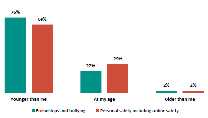Figure 13 is a graph on students reporting when they would like to learn about friendships and bullying, and personal safety, including online safety 76% of students want to learn about friendships and bullying, and 69% want to learn about personal safety, including online safety when they are younger. 22% of students want to learn about friendships and bullying, and 29% want to learn about personal safety, including online safety at their current age. 2% of students want to learn about friendships and bullying, and 2% want to learn about personal safety, including online safety when they are older.