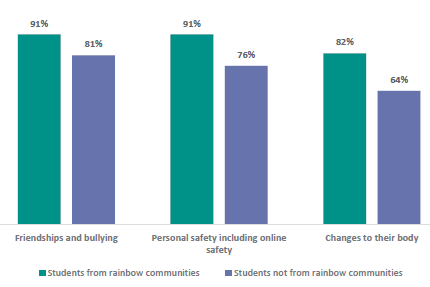 Figure 20 is a graph showing topics that students want to learn earlier, by rainbow community identification. 91% of students from rainbow communities and 81% of students not from rainbow communities want to learn about friendships and bullying earlier. 91% of students from rainbow communities and 76% of students not from rainbow communities want to learn about personal safety, including online safety earlier. 82% of students from rainbow communities and 64% of students not from rainbow communities want to learn about changes to their body earlier.