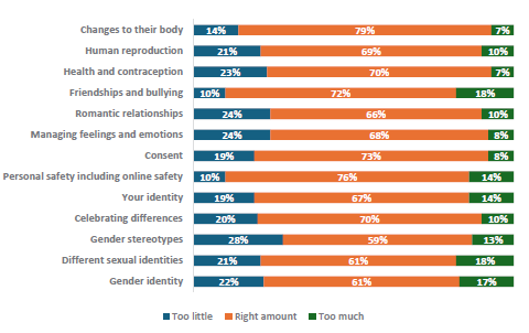 Figure 65 is a graph showing PÄkehÄ students who report learning the right amount about topics. 14% of PÄkehÄ students report they learn too little, 79% report they learn the right amount, and 7% report learning too much about changes to their body. 21% of PÄkehÄ students report they learn too little, 69% report they learn the right amount, and 10% report learning too much about human reproduction. 23% of PÄkehÄ students report they learn too little, 70% report they learn the right amount, and 7% report learning too much about health and contraception. 10% of PÄkehÄ students report they learn too little, 72% report they learn the right amount, and 18% report learning too much about friendships and bullying. 24% of PÄkehÄ students report they learn too little, 66% report they learn the right amount, and 10% report learning too much about romantic relationships. 24% of PÄkehÄ students report they learn too little, 68% report they learn the right amount, and 8% report learning too much about managing feelings and emotions. 19% of PÄkehÄ students report they learn too little, 73% report they learn the right amount, and 8% report learning too much about consent. 10% of PÄkehÄ students report they learn too little, 76% report they learn the right amount, and 14% report learning too much about personal safety, including online safety. 19% of PÄkehÄ students report they learn too little, 67% report they learn the right amount, and 14% report learning too much about your identity. 20% of PÄkehÄ students report they learn too little, 70% report they learn the right amount, and 10% report learning too much about celebrating differences. 28% of PÄkehÄ students report they learn too little, 59% report they learn the right amount, and 13% report learning too much about gender stereotypes. 21% of PÄkehÄ students report they learn too little, 61% report they learn the right amount, and 18% report learning too much about different sexual identities. 22% of PÄkehÄ students report they learn too little, 61% report they learn the right amount, and 17% report learning too much about gender identity.