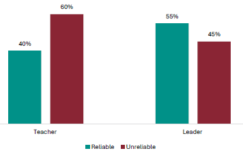 Figure 16 is a graph showing teacher and leader views on whether NCEA Level 1 is a reliable measure of student knowledge and skills. 40% of teachers report NCEA Level 1 is a reliable measure of student knowledge and skills, 60% report it is unreliable. 55% of leaders report NCEA Level 1 is a reliable measure of student knowledge and skills, 45% report it is unreliable.