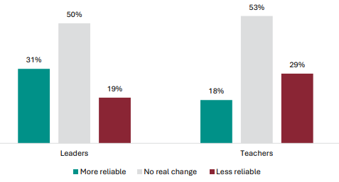 Figure 29 is a graph showing leader and teacher views on whether the introduction of mÄtauranga MÄori has increased or decreased the reliability of the NCEA Level 1 qualification. 23% of leaders report the introduction of mÄtauranga MÄori has made the NCEA Level 1 qualification more reliable, 62% report no change, and 15% report it is less reliable. 27% of teachers report the introduction of mÄtauranga MÄori has made the NCEA Level 1 qualification more reliable, 52% report no change, and 21% report it is less reliable.