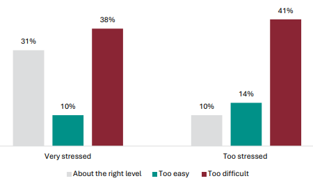 Figure 63 is a graph showing student views about assessment stress, by learning level. Of those students who report NCEA Level 1 is too difficult, 38% are very stressed and 41% are too stressed. Of those students who report NCEA Level 1 is at about the right level, 31% are very stressed and 10% are too stressed. Of those students who report NCEA Level 1 is too easy, 10% are very stressed and 14% are too stressed.