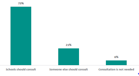 Figure 39 is a graph showing whether board chairs support consultation on RSE. 73% of board chairs think schools should consult. 21% of board chairs think schools someone else should consult. 6% of board chairs think consultation is not needed.