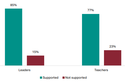 Figure 104 is a graph showing leader and teacher views on whether they are supported by subject associations to implement the changes. 85% of leaders report they are supported by subject associations implement the changes, 15% report they are not. 77% of teachers report they are supported by subject associations implement the changes, 23% report they are not.