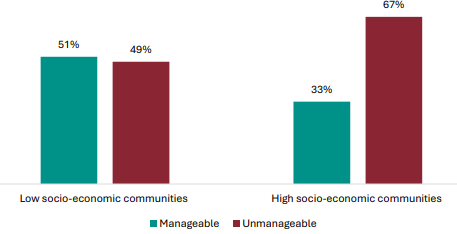 Figure 95 is a graph showing teacher views on whether NCEA Level 1 is manageable, by socio-economic communities. For schools in low socio-economic communities, 51% of teachers report NCEA Level 1 is manageable, while 49% of teachers report NCEA Level 1 is unmanageable. For schools in high socio-economic communities, 33% of teachers report NCEA Level 1 is manageable, while 67% of teachers report NCEA Level 1 is unmanageable.