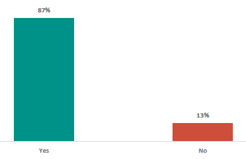 Figure 1 is a graph showing parents and whÄnau views on whether RSE should be taught in schools. 87% of parents and whÄnau support RSE to be taught in school, 13% do not.