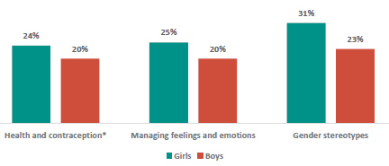 Figure 17 is a graph showing RSE topics girls want to learn more about compared to boys. 24% of girls and 20% of boys want to learn more about health and contraception. 25% of girls and 20% of boys want to learn more about managing feelings and emotions. 31% of girls and 23% of boys want to learn more about gender stereotypes.