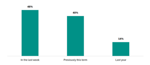 Figure 5 shows when teachers say they last attended internal PLD. 46 percent attended internal PLD in the last week. 40 percent participated previously this term. 14 percent last participated last year.