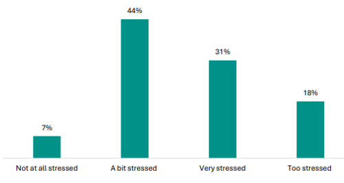 Figure 62 is a graph showing student views about their stress levels for NCEA Level 1 assessment. 7% are not at all stressed, 44% are a bit stressed, 31% are very stressed, and 18% are too stressed.