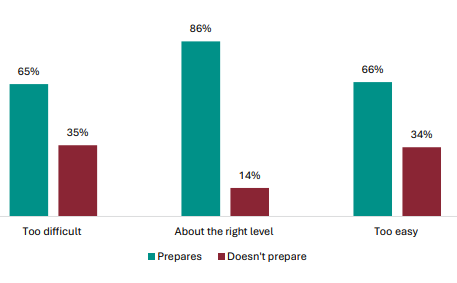 Figure 41 is a graph showing student views on whether NCEA Level 1 prepares them for Levels 2 and 3, by learning levels. For students who find NCEA Level 1 too difficult, 65% report it prepares them for Levels 2 and 3, 35% report it doesnât. For students who find NCEA Level 1 is about the right level, 86% report it prepares them for Levels 2 and 3, 14% report it doesnât. For students who find NCEA Level 1 too easy, 66% report it prepares them for Levels 2 and 3, 34% report it doesnât.