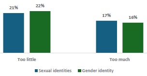 Figure 16 is a graph on students reporting how much they learn about sexual identities and gender identity 21% of students think they learn too little about sexual identities, and 22% think they learn too little about gender identity 17% of students think they learn too much about sexual identities, and 16% think they learn too much about gender identity