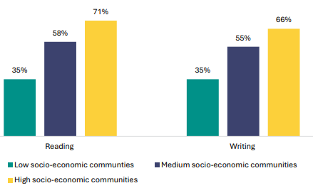 Figure 74 is a graph showing the proportion of students achieving the literacy co-requisite, by socio-economic communities. Of those students in low socio-economic communities, 35% achieved the reading co-requisite and 35% achieved the writing co-requisite. Of those students in medium socio-economic communities, 58% achieved the reading co-requisite and 55% achieved the writing co-requisite. Of those students in high socio-economic communities, 71% achieved the reading co-requisite and 66% achieved the writing co-requisite.
