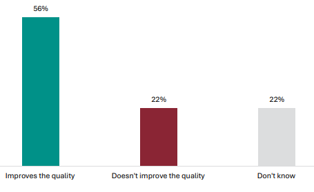 Figure 67 is a graph showing parent and whÄnau views on whether the co-requisite improves the quality of the NCEA Level 1 qualification. 56% of parents and whÄnau report the co-requisite improves the quality of the NCEA Level 1 qualification, 22% report it doesnât improve the quality, and 22% donât know.