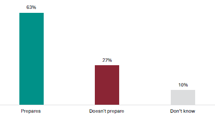 Figure 13 is a graph showing parents and whÄnau views on whether NCEA Level 1 is preparing their child for Levels 2 and 3. 63% of parents and whÄnau report NCEA Level 1 prepares their children for NCEA Levels 2 and 3, 27% report it doesnât prepare, and 10% donât know