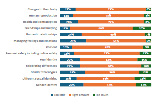 Figure 60 is a graph showing Year 11-13 students who report learning the right amount about topics. 17% of Year 11-13 students report they learn too little, 77% report they learn the right amount, and 6% report learning too much about changes to their body. 14% of Year 11-13 students report they learn too little, 78% report they learn the right amount, and 8% report learning too much about human reproduction. 20% of Year 11-13 students report they learn too little, 72% report they learn the right amount, and 8% report learning too much about health and contraception. 11% of Year 11-13 students report they learn too little, 69% report they learn the right amount, and 7% report learning too much about friendships and bullying. 24% of Year 11-13 students report they learn too little, 69% report they learn the right amount, and 7% report learning too much about romantic relationships. 29% of Year 11-13 students report they learn too little, 65% report they learn the right amount, and 6% report learning too much about managing feelings and emotions. 13% of Year 11-13 students report they learn too little, 78% report they learn the right amount, and 9% report learning too much about consent. 15% of Year 11-13 students report they learn too little, 72% report they learn the right amount, and 13% report learning too much about personal safety, including online safety. 22% of Year 11-13 students report they learn too little, 63% report they learn the right amount, and 15% report learning too much about your identity. 22% of Year 11-13 students report they learn too little, 68% report they learn the right amount, and 10% report learning too much about celebrating differences. 28% of Year 11-13 students report they learn too little, 59% report they learn the right amount, and 13% report learning too much about gender stereotypes. 18% of Year 11-13 students report they learn too little, 64% report they learn the right amount, and 18% report learning too much about different sexual identities. 26% of Year 11-13 students report they learn too little, 57% report they learn the right amount, and 17% report learning too much about gender identity.