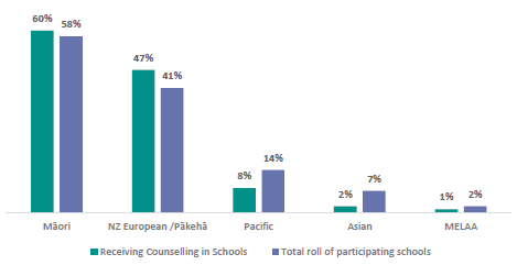 Figure two is a graph of the percentage of students accessing Counselling in Schools compared to total role of participating schools, by ethnicity. Sixty percent of students accessing counselling were MÄori, compared to fifty-eight percent of the school roll. Forty-seven percent of students accessing counselling were NZ European/ PÄkehÄ, compared to forty-one percent of the school roll. Eight percent of those students who accessed counselling were Pacific students, compared to fourteen percent of the school roll. Two percent of those students who accessed counselling with Asian, compared to seven percent of the school roll. One percent of those students who accessed counselling were MELAA, compared to two percent of the school roll.