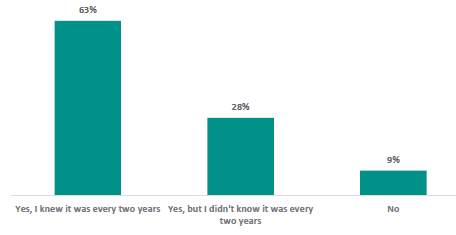 Figure 36 is a graph showing whether school board chairs know they are required to consult with their community on RSE. 63% of school board chairs report they knew they were required to consult with their community on RSE and knew that it was every two years. 28% of school board chairs report they knew they were required to consult with their community on RSE but didnât know it was every two years. 9% of school board chairs report they didnât know they were required to consult with their community on RSE.