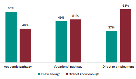 Figure 36 is a graph showing parent and whÄnau views on whether they knew enough about NCEA to help their child make the right subject choices, by pathway. 60% of parents whose children are on an academic pathway report they knew enough about NCEA Level 1 to help their child make the right subject choices, 40% report they didnât. 49% of parents whose children are on a vocational pathway report they knew enough about NCEA Level 1 to help their child make the right subject choices, 51% report they didnât. 37% of parents whose children go directly to employment report they knew enough about NCEA Level 1 to help their child make the right subject choices, 63% report they didnât.