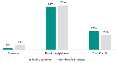 Figure 84 is a graph showing Pacific and non-Pacific student views on the learning level of NCEA Level 1. 3% of Pacific student report the learning level of NCEA Level 1 is too easy, 7% of non-Pacific students report the same. 68% of Pacific student report the learning level of NCEA Level 1 is about the right level, 70% of non-Pacific students report the same. 29% of Pacific student report the learning level of NCEA Level 1 is too difficult, 23% of non-Pacific students report the same.