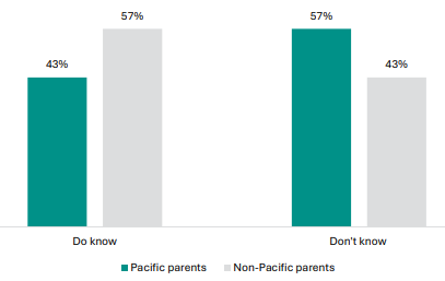 Figure 82 is a graph showing the proportion of Pacific and non-Pacific parents on whether they know what is required for the full NCEA Level 1 qualification. 43% of Pacific parents report they know what is required for the full NCEA Level 1 qualification, 57% of non-Pacific parents report the same. 57% of Pacific parents report they donât know what is required for the full NCEA Level 1 qualification, 43% of non-Pacific parents report the same.