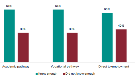Figure 35 is a graph showing student views on whether they knew enough about NCEA Level 1 to make the right subject choices, by pathway. 64% of students on an academic pathway report they knew enough about NCEA Level 1 to make the right subject choices, 36% report they didnât. 64% of students on a vocational pathway report they knew enough about NCEA Level 1 to make the right subject choices, 36% report they didnât. 60% of students who go directly to employment report they knew enough about NCEA Level 1 to make the right subject choices, 40% report they didnât.